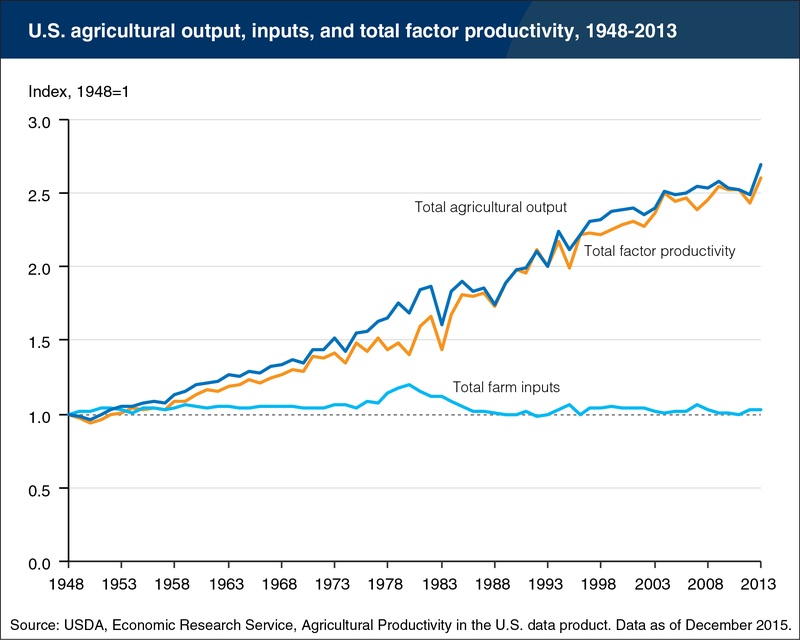 Illustration for article titled We’re Growing Twice as Much Food (with Far Fewer Farms) Than We Used To